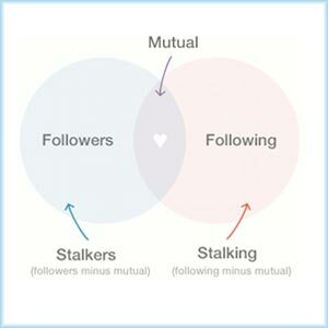 Twitter stalkers