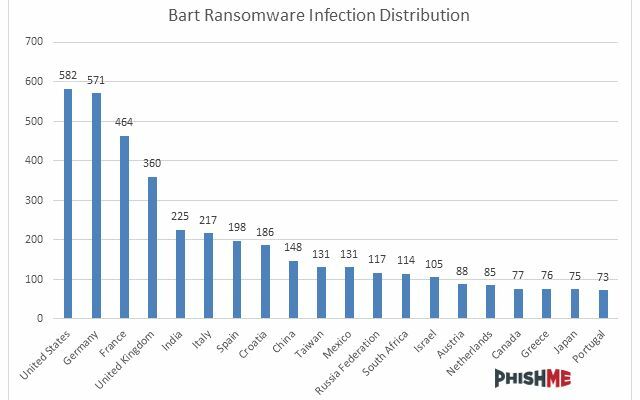 Infekcie Bartom podľa krajiny