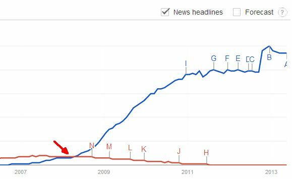 vládne google svetu