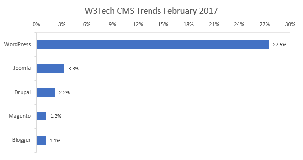 Chráňte svoj blog WordPress pred týmto trendom v útoku na písmo Chrome W3Tech, február 2017