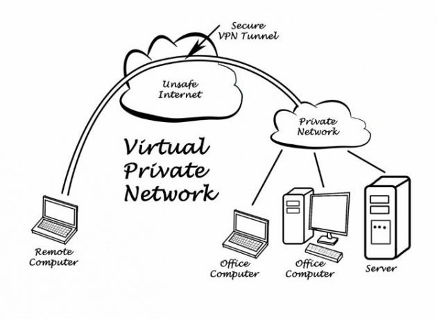 Diagram znázorňujúci fungovanie VPN