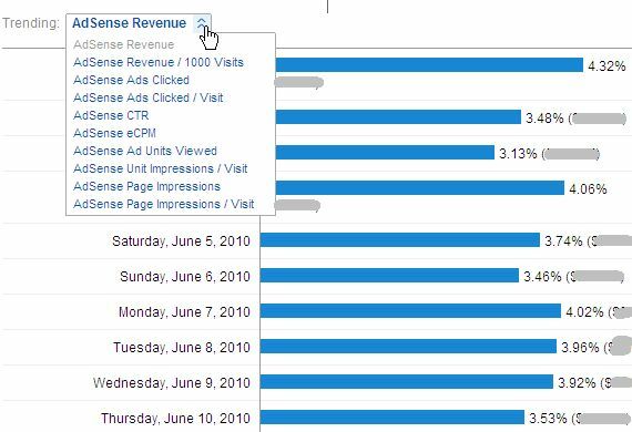 Ako zobraziť výkonnosť služby Adsense v službe Google Analytics a prečo by ste ju chceli používať v službe AdSense9