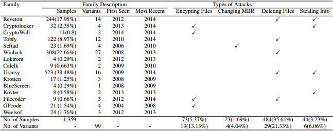 Typy Ransomware použitého v štúdii