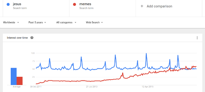 Ježiš versus mémy spoločnosťou Google Trendy