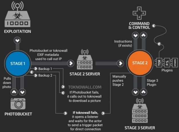 cisco talos vpnfilter malware infastructure