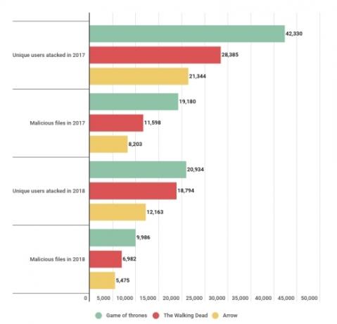 kaspersky počet televíznych programov infekcie hra trónov malware