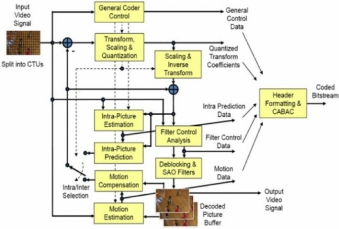 diagram kompresie videa