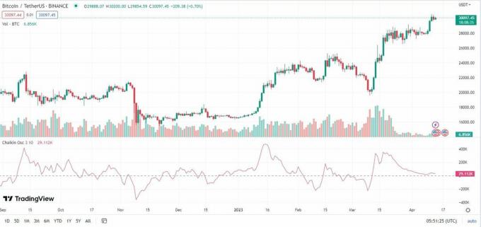 Americký graf BitcoinTether s Chaikin Oscillator