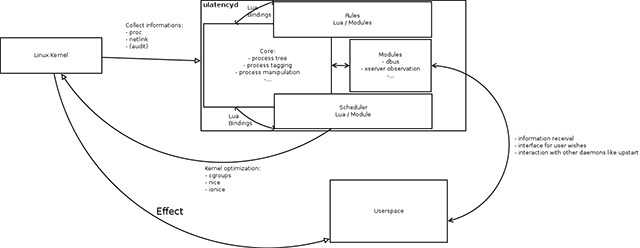 ulatencyd_diagram