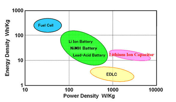 Hustota energie batérie