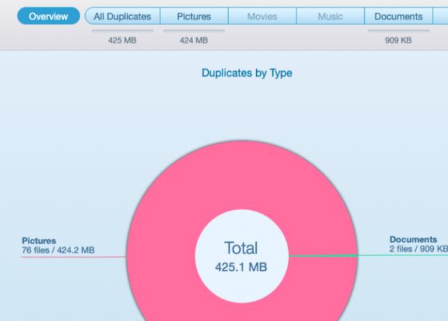 Výsečový graf duplikátov nájdených v nástroji na odstraňovanie duplicitných súborov na MacOS