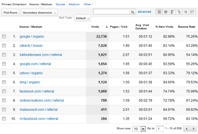 ako používať Google Analytics