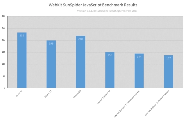 Internet Explorer 11-SunSpider-Benchmark