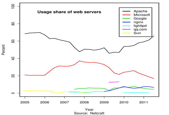 technológie pre web