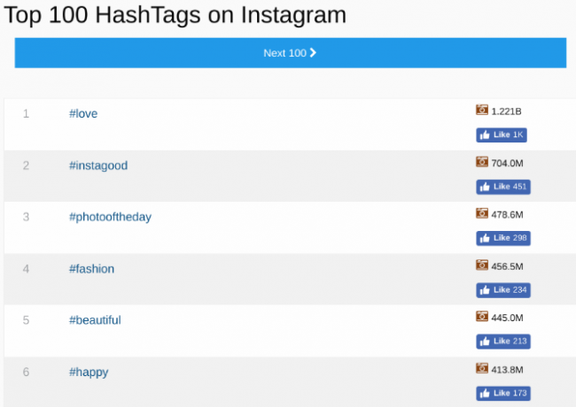 100 najlepších hashtagov na Instagrame práve teraz