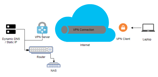 AmpliFi Teleport vytvára vašu vlastnú bezpečnú VPN (kontrolu a prezradenie) Teleport VPN