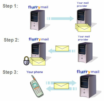 Flurry: Ako to funguje?