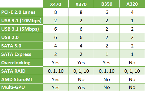 Tabuľka čipov AMD AM4