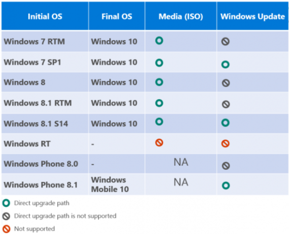 Matica aktualizácie systému Windows 10