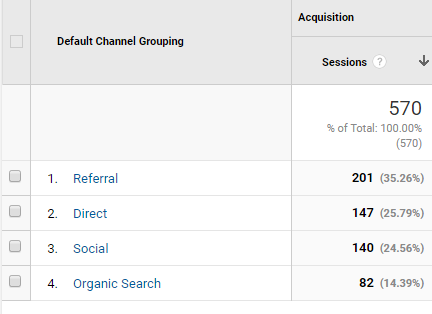 Zistite, koľko návštevnosti Twitter odosiela na váš web Twitter Google Analytics 1 e1501179889656