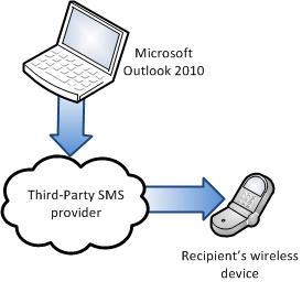 poslať-sms-windows-outlook