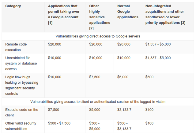 google-security-bunties-chart