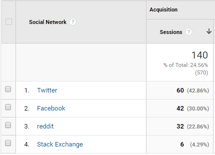 Zistite, koľko návštevnosti Twitter zasiela na váš web Twitter Google Analytics 2