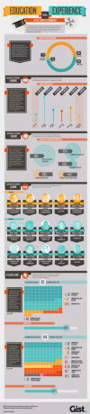 Vzdelanie verzus skúsenosti v počiatočnej komunite [INFOGRAPHIC] vzdelávanie skúsenosti malé