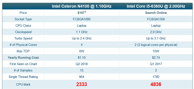 Snímka obrazovky výsledkov porovnávania CPU z PassMark