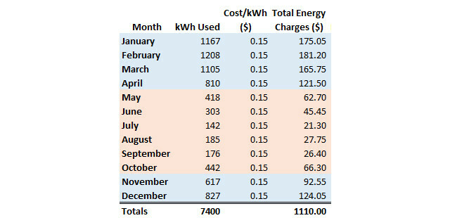 Aktuálne poplatky za energiu