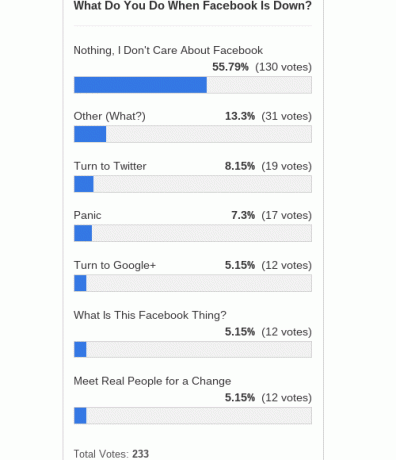 facebook-down-hlasovanie-results