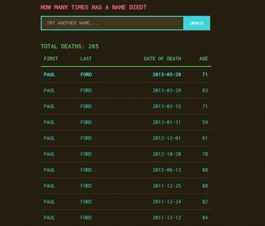 Paul Ford Stats