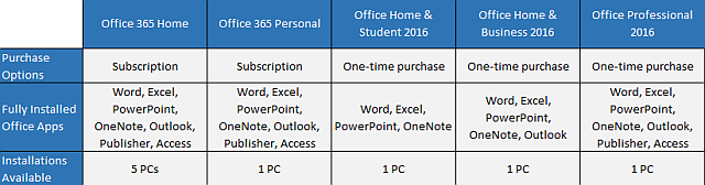 Tabuľka verzií balíka Office 2016