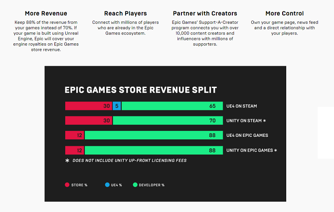 Zásady rozdelenia výnosov obchodu Epic Games Store