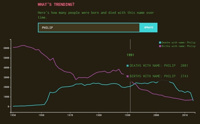 Databáza mŕtvych - trendy