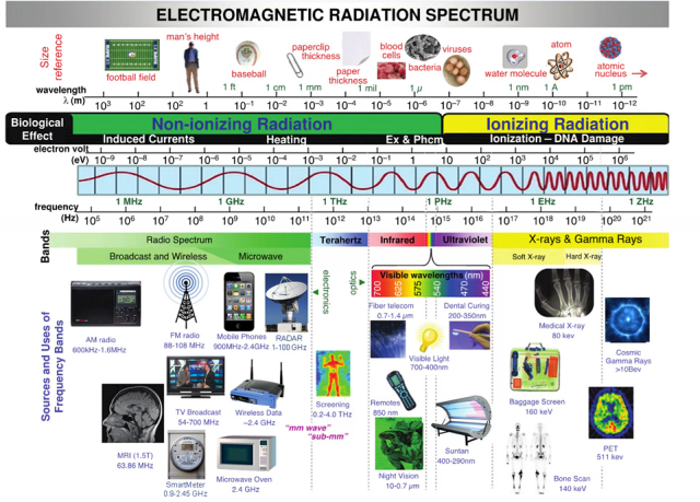 Spektrum elektromagnetického žiarenia