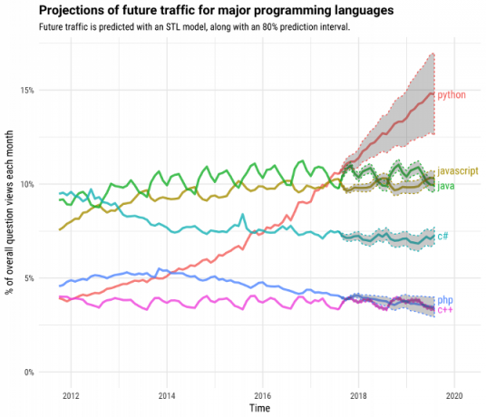 Stack Overflow Programovací jazykový graf popularity