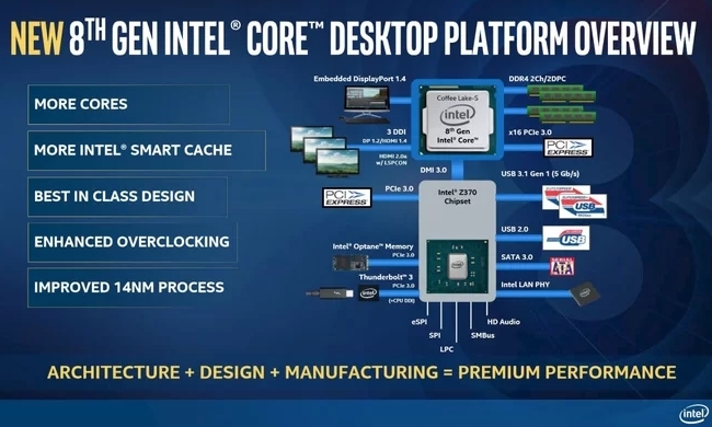 Prehľad pracovnej plochy Intel od 8. generácie