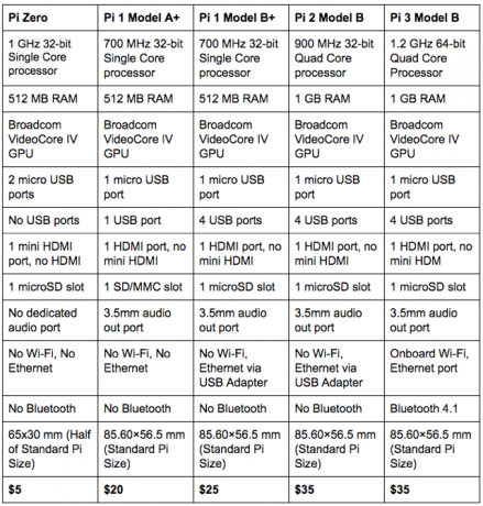 malina-pi-porovnanie-chart-edit