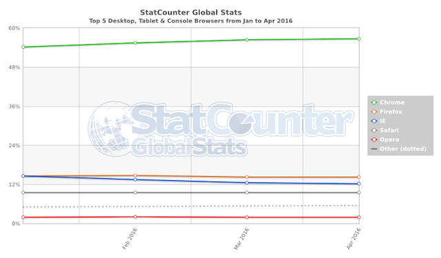 install-chróm-rozšírenie-in-opernej statscounter-browser-Štatistiky