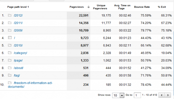 Váš sprievodca Google Analytics Analytics 5 0b