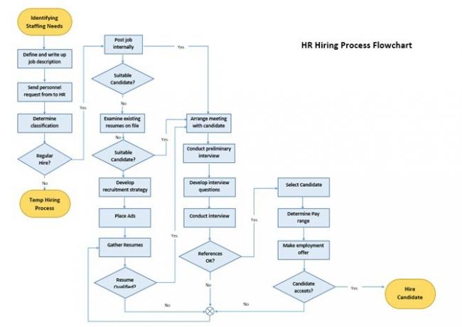 Vývojový diagram procesu