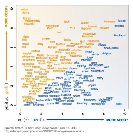 geek vs nerd