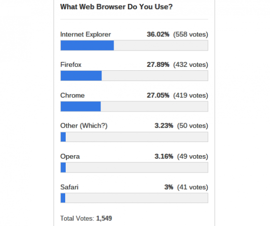 webový prehliadač-use-hlasovanie-results