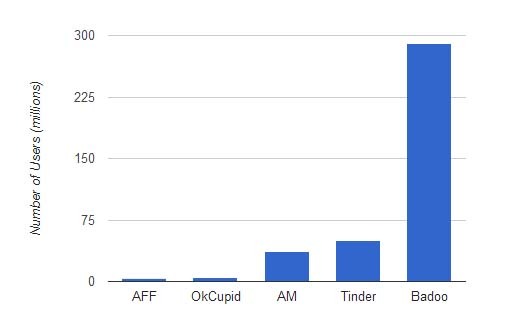 sociálnych médií-štatistiky-and-fakty-datovania stránok