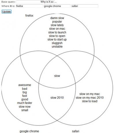 Diagram navrhovania Venn pre Google