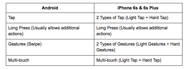 iPhone-6s-3d-touch-android-comparison