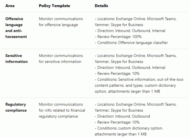 tímy spoločnosti Microsoft monitorujú komunikáciu