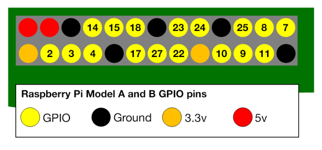 Schéma pinov GPIO, z RaspberryPi.org