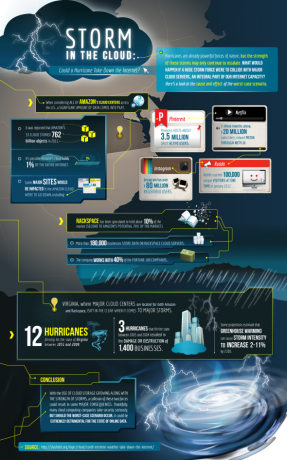 Mohol by hurikán zastaviť internet? [INFOGRAPHIC] hurikány malé